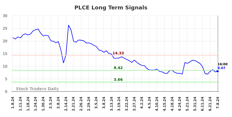 PLCE Long Term Analysis for July 9 2024