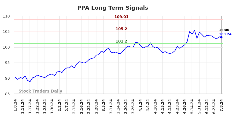 PPA Long Term Analysis for July 9 2024