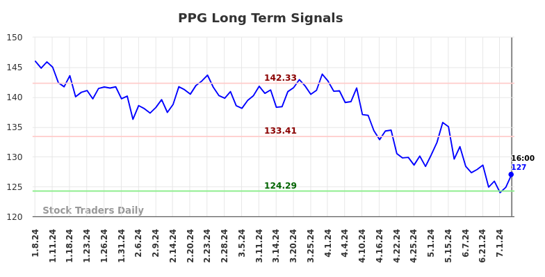 PPG Long Term Analysis for July 9 2024