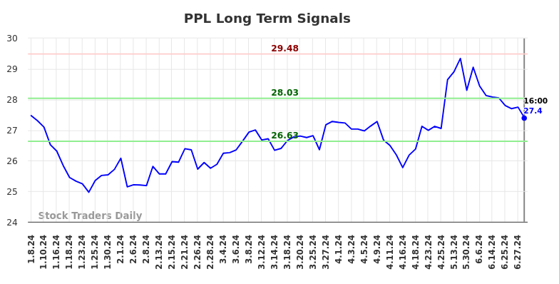 PPL Long Term Analysis for July 9 2024