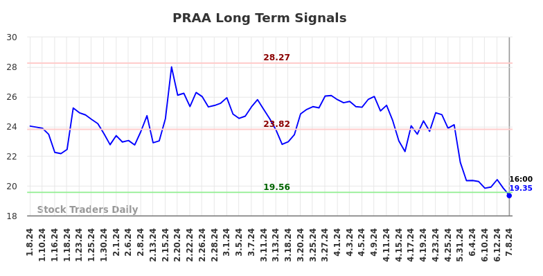 PRAA Long Term Analysis for July 9 2024