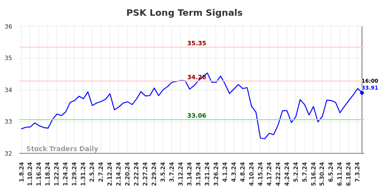 PSK Long Term Analysis for July 9 2024