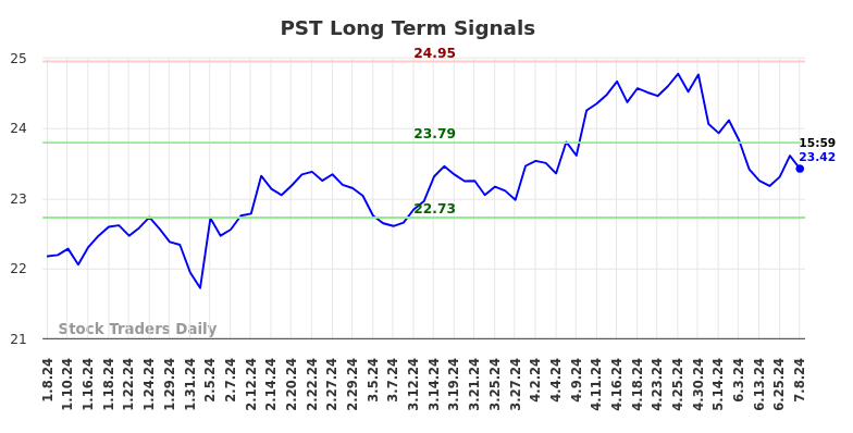 PST Long Term Analysis for July 9 2024