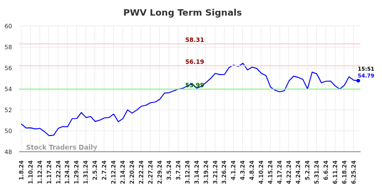 PWV Long Term Analysis for July 9 2024