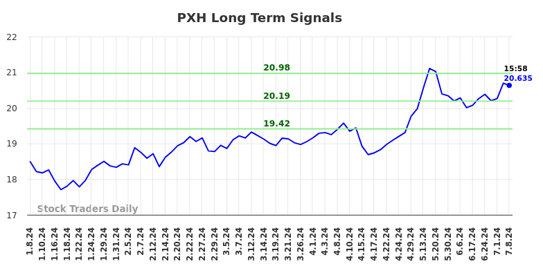 PXH Long Term Analysis for July 9 2024