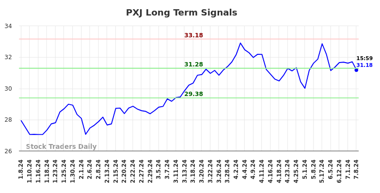 PXJ Long Term Analysis for July 9 2024