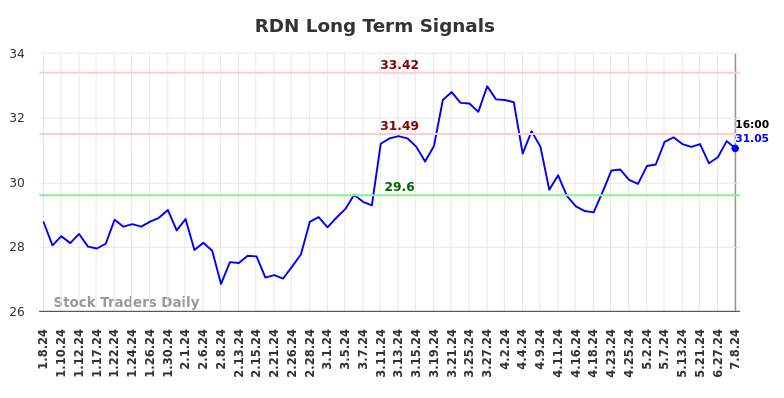 RDN Long Term Analysis for July 9 2024