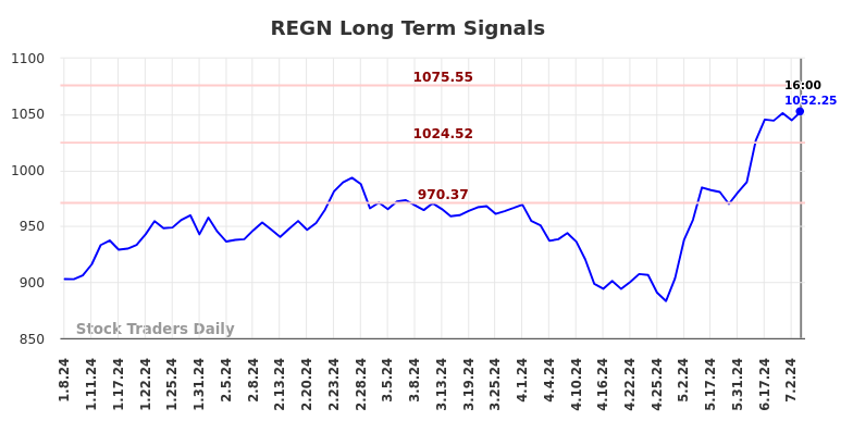 REGN Long Term Analysis for July 9 2024