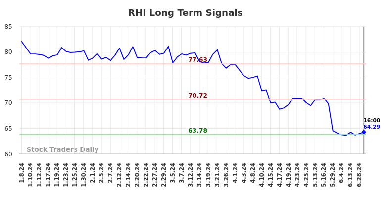 RHI Long Term Analysis for July 9 2024