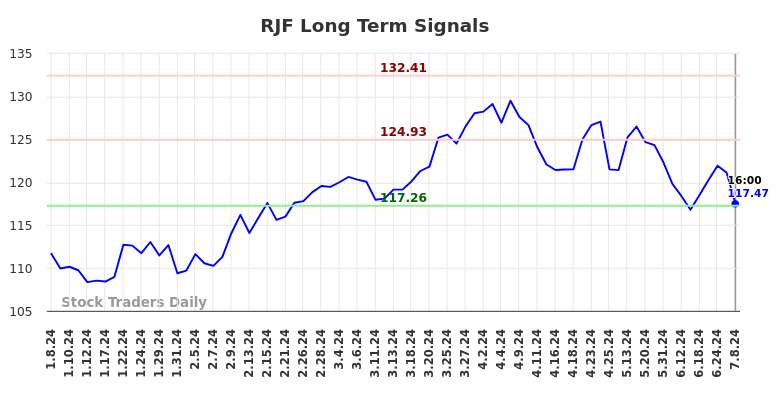 RJF Long Term Analysis for July 9 2024