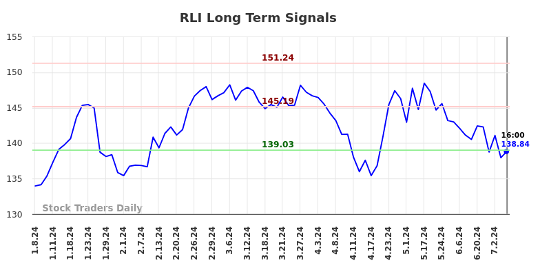 RLI Long Term Analysis for July 9 2024