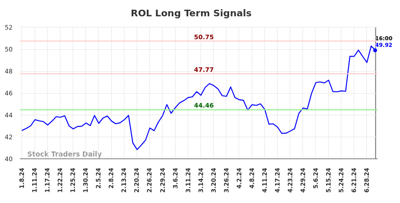 ROL Long Term Analysis for July 9 2024