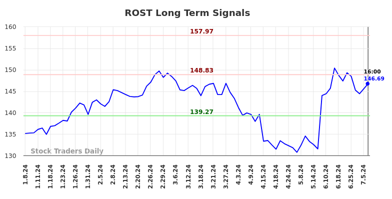 ROST Long Term Analysis for July 9 2024