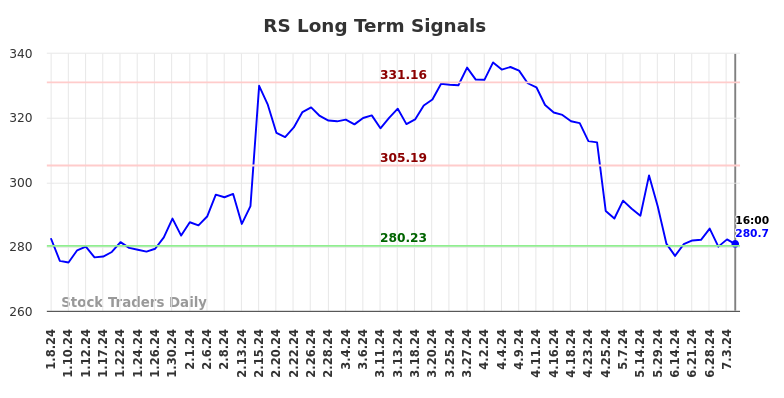 RS Long Term Analysis for July 9 2024