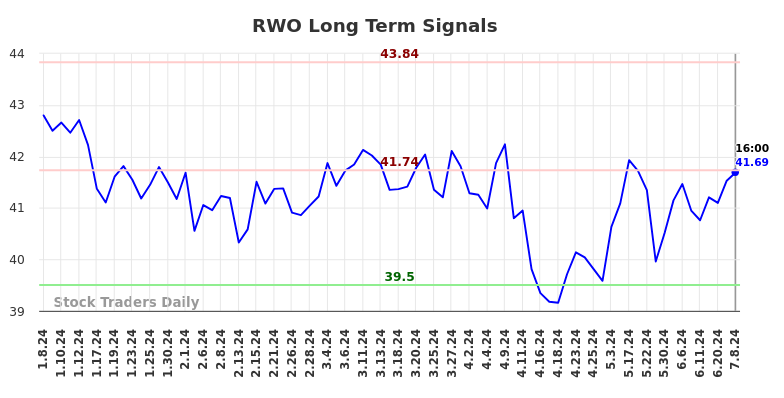 RWO Long Term Analysis for July 9 2024