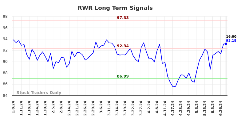 RWR Long Term Analysis for July 9 2024