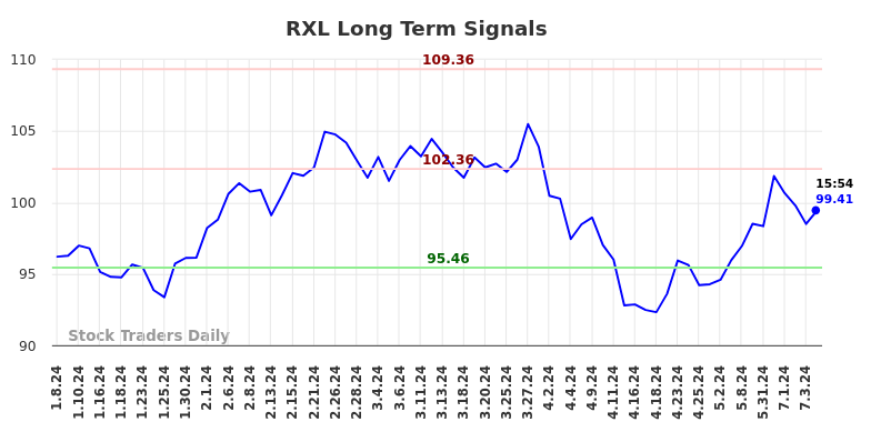 RXL Long Term Analysis for July 9 2024