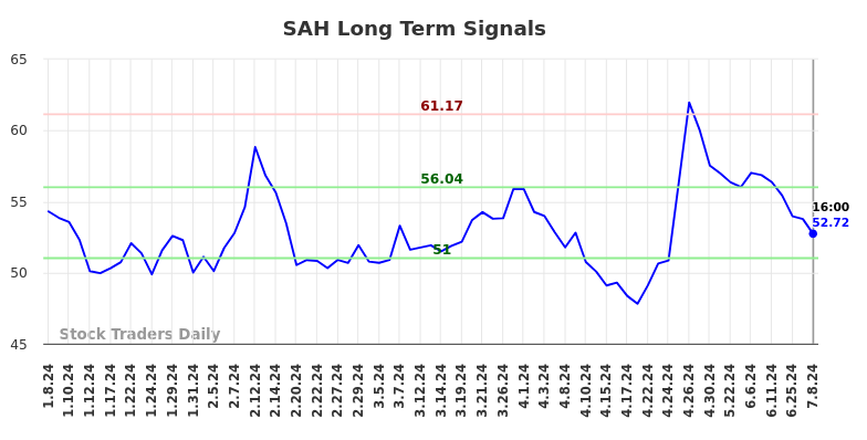 SAH Long Term Analysis for July 9 2024