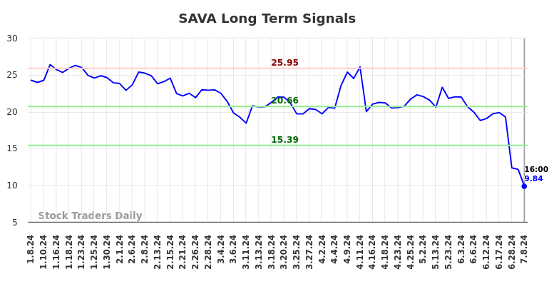 SAVA Long Term Analysis for July 9 2024
