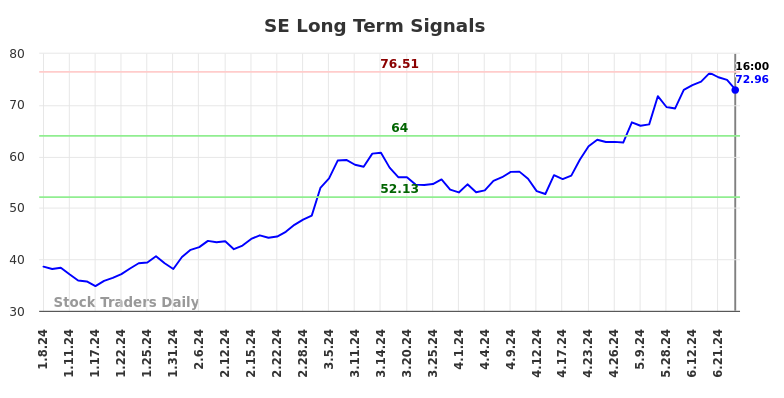 SE Long Term Analysis for July 9 2024