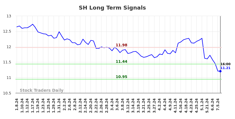 SH Long Term Analysis for July 9 2024