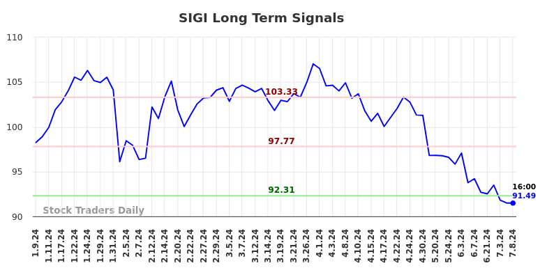 SIGI Long Term Analysis for July 9 2024