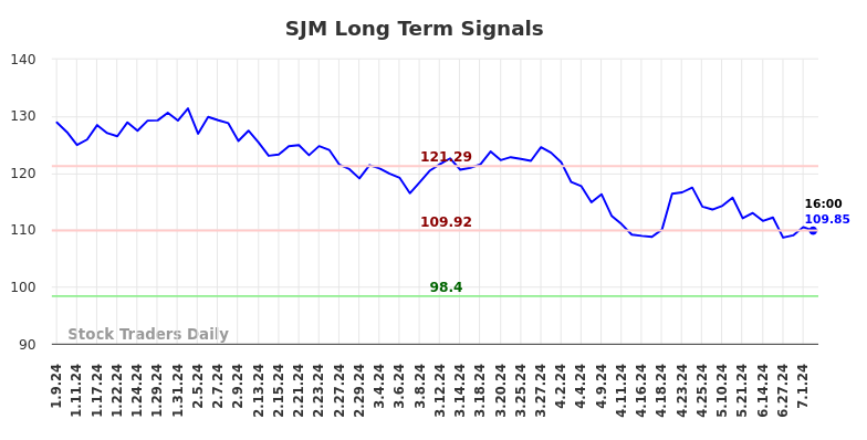 SJM Long Term Analysis for July 9 2024