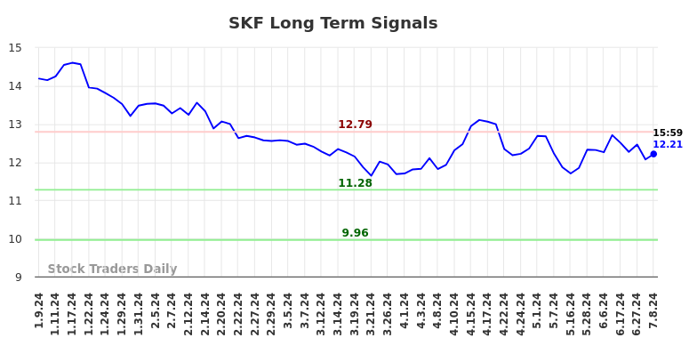 SKF Long Term Analysis for July 9 2024