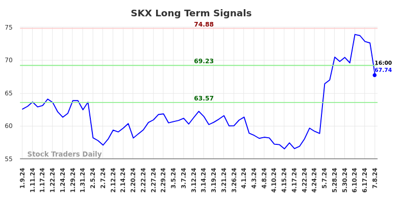 SKX Long Term Analysis for July 9 2024