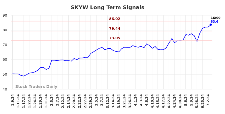 SKYW Long Term Analysis for July 9 2024