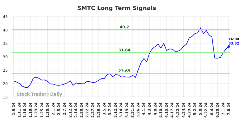 SMTC Long Term Analysis for July 9 2024