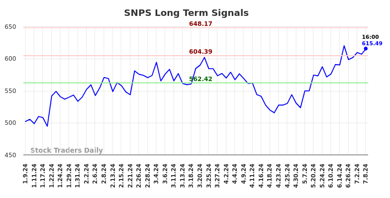 SNPS Long Term Analysis for July 9 2024