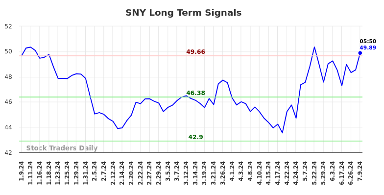 SNY Long Term Analysis for July 9 2024