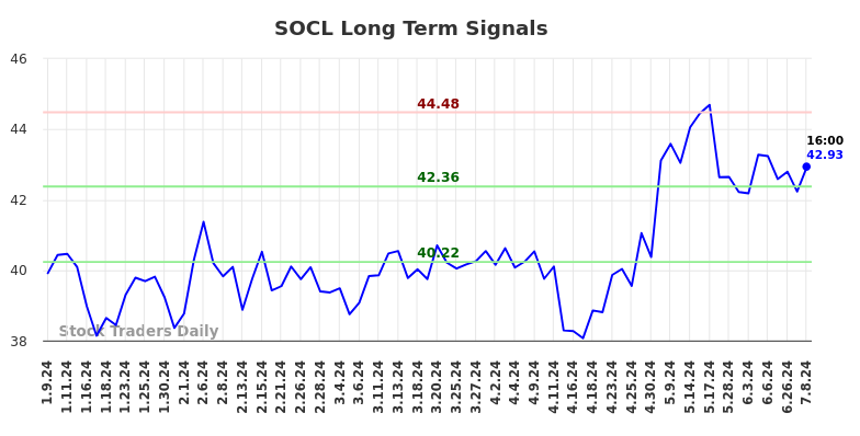 SOCL Long Term Analysis for July 9 2024