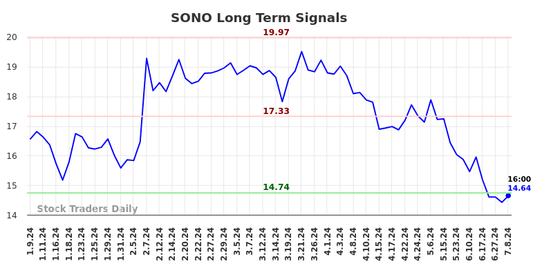 SONO Long Term Analysis for July 9 2024