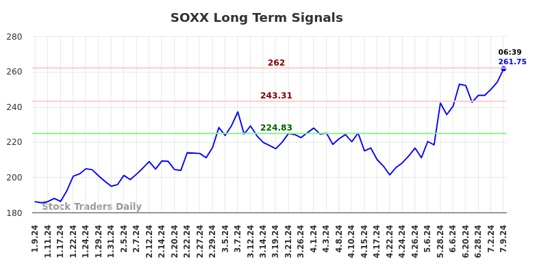 SOXX Long Term Analysis for July 9 2024