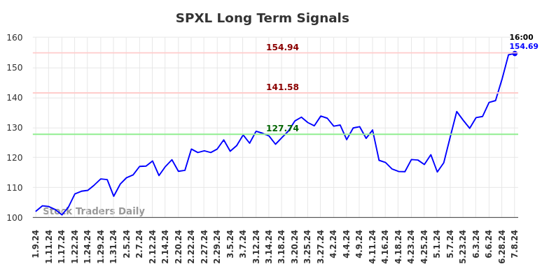 SPXL Long Term Analysis for July 9 2024 SPXL Long Term Analysis for July 9 2024