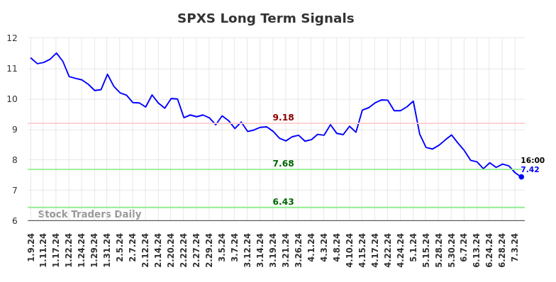 SPXS Long Term Analysis for July 9 2024