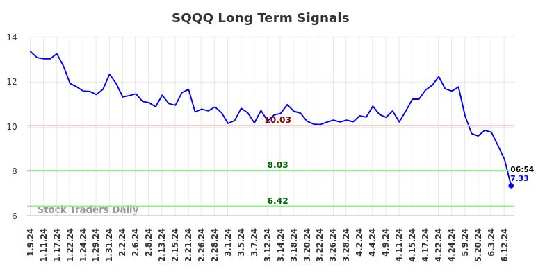 SQQQ Long Term Analysis for July 9 2024