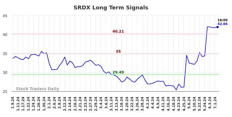 SRDX Long Term Analysis for July 9 2024