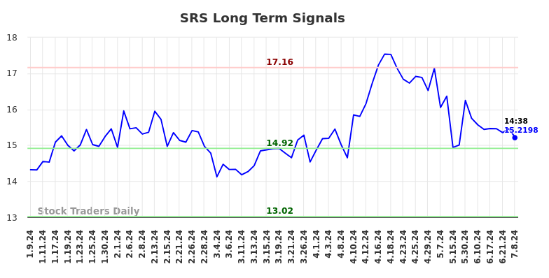 SRS Long Term Analysis for July 9 2024