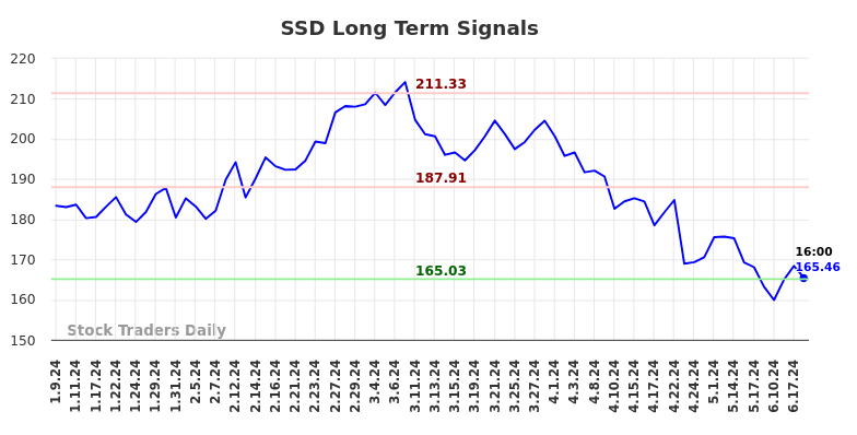 SSD Long Term Analysis for July 9 2024