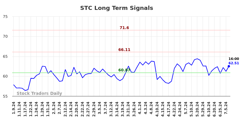 STC Long Term Analysis for July 9 2024