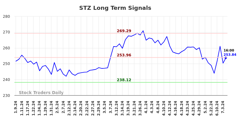 STZ Long Term Analysis for July 9 2024