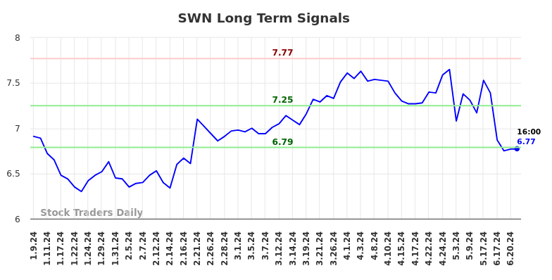 SWN Long Term Analysis for July 9 2024