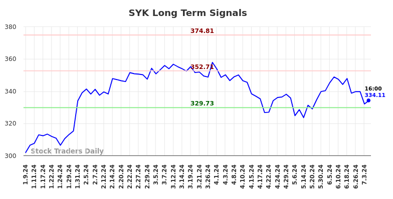 SYK Long Term Analysis for July 9 2024