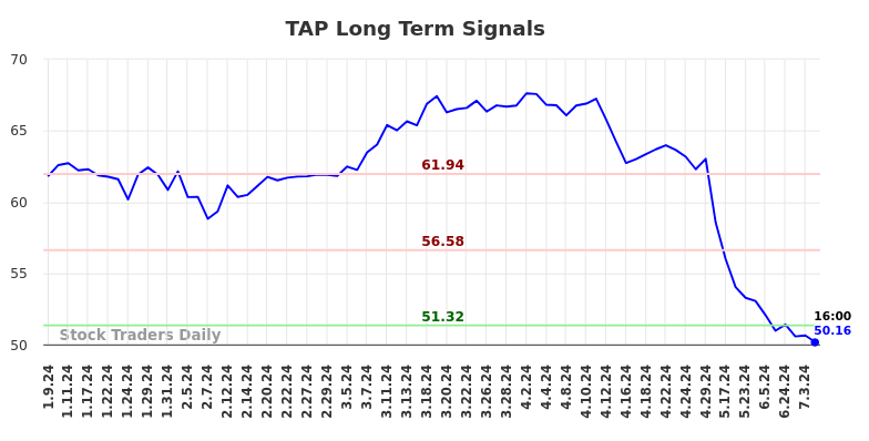 TAP Long Term Analysis for July 9 2024