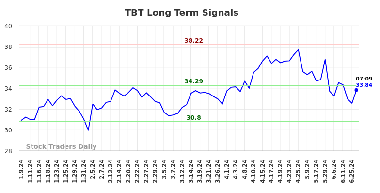 TBT Long Term Analysis for July 9 2024