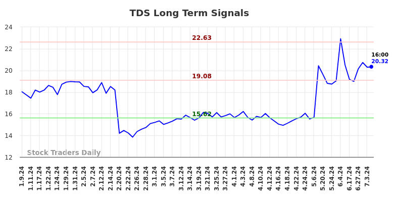 TDS Long Term Analysis for July 9 2024