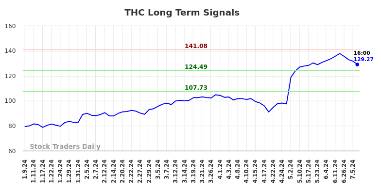 THC Long Term Analysis for July 9 2024